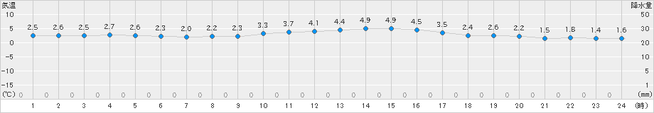 にかほ(>2024年01月20日)のアメダスグラフ