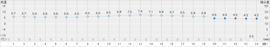 つくば(>2024年01月20日)のアメダスグラフ