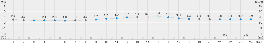 塩谷(>2024年01月20日)のアメダスグラフ