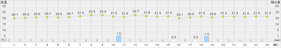 南鳥島(>2024年01月20日)のアメダスグラフ