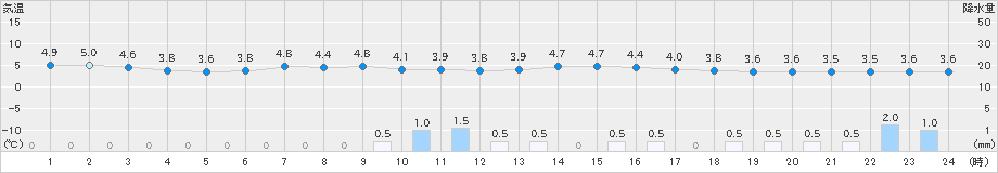 古関(>2024年01月20日)のアメダスグラフ