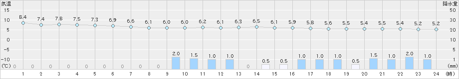 切石(>2024年01月20日)のアメダスグラフ