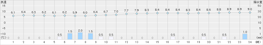 四日市(>2024年01月20日)のアメダスグラフ