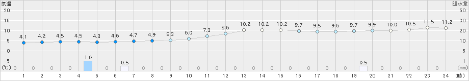 上野(>2024年01月20日)のアメダスグラフ