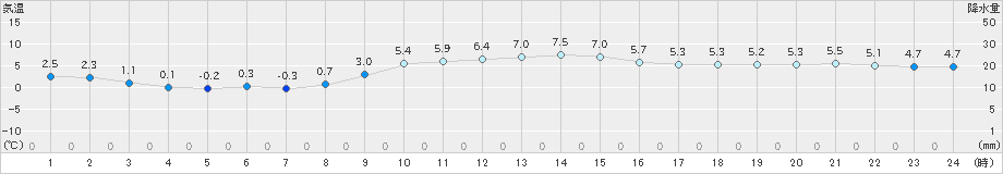 新津(>2024年01月20日)のアメダスグラフ