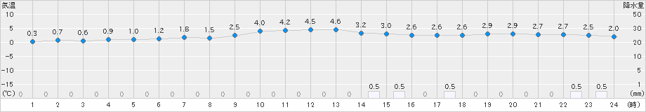 安塚(>2024年01月20日)のアメダスグラフ