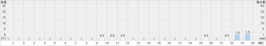 五箇山(>2024年01月20日)のアメダスグラフ
