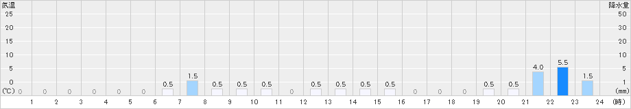 早良脇山(>2024年01月20日)のアメダスグラフ