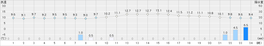 朝倉(>2024年01月20日)のアメダスグラフ