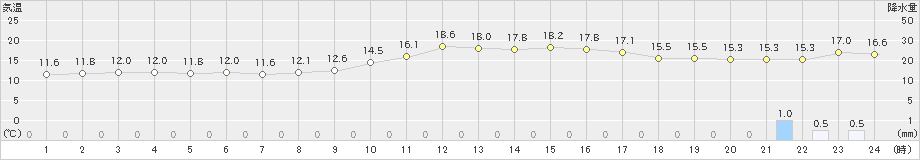 阿久根(>2024年01月20日)のアメダスグラフ