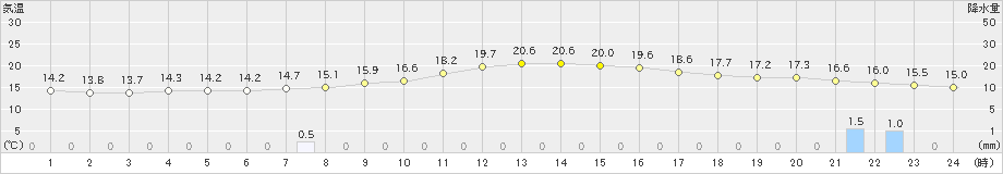 川内(>2024年01月20日)のアメダスグラフ