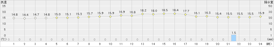 指宿(>2024年01月20日)のアメダスグラフ