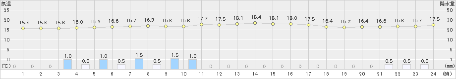 上中(>2024年01月20日)のアメダスグラフ