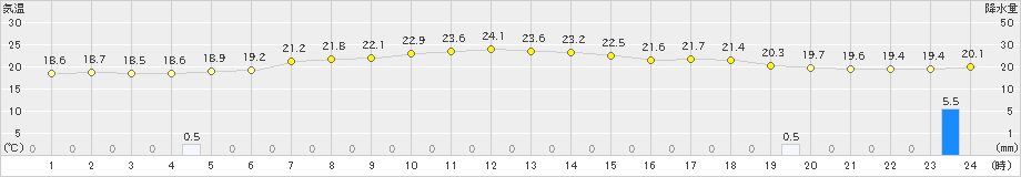 天城(>2024年01月20日)のアメダスグラフ