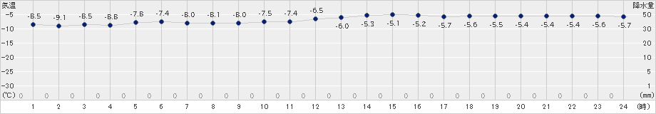 山口(>2024年01月21日)のアメダスグラフ