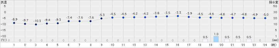 小樽(>2024年01月21日)のアメダスグラフ