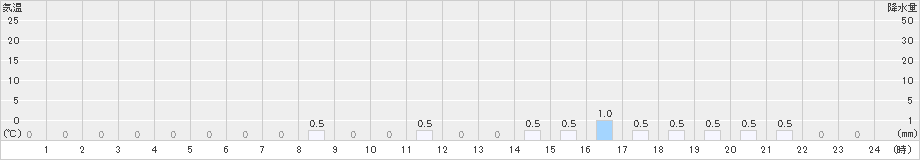 戸井泊(>2024年01月21日)のアメダスグラフ