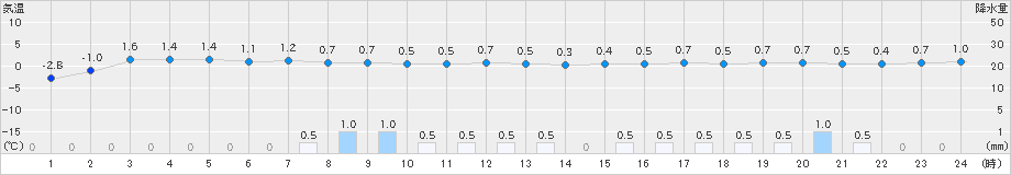 六ケ所(>2024年01月21日)のアメダスグラフ