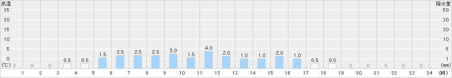 酒田大沢(>2024年01月21日)のアメダスグラフ