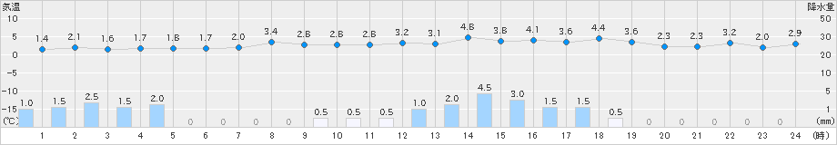 喜多方(>2024年01月21日)のアメダスグラフ