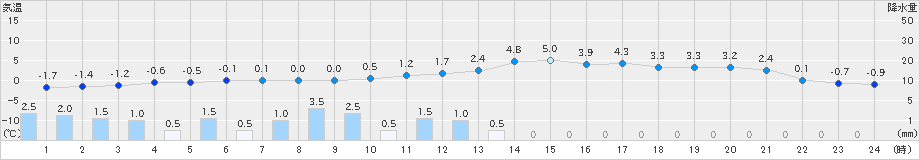 田代(>2024年01月21日)のアメダスグラフ