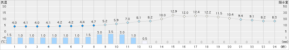 伊勢崎(>2024年01月21日)のアメダスグラフ