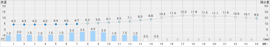 越谷(>2024年01月21日)のアメダスグラフ