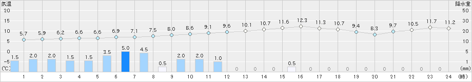 辻堂(>2024年01月21日)のアメダスグラフ