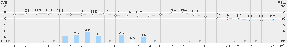 蒲郡(>2024年01月21日)のアメダスグラフ