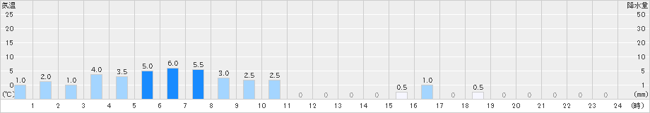 御母衣(>2024年01月21日)のアメダスグラフ