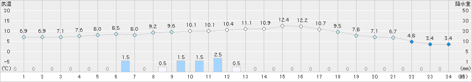 恵那(>2024年01月21日)のアメダスグラフ