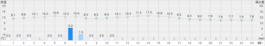 米原(>2024年01月21日)のアメダスグラフ