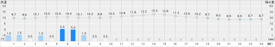 大津(>2024年01月21日)のアメダスグラフ