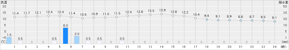豊中(>2024年01月21日)のアメダスグラフ
