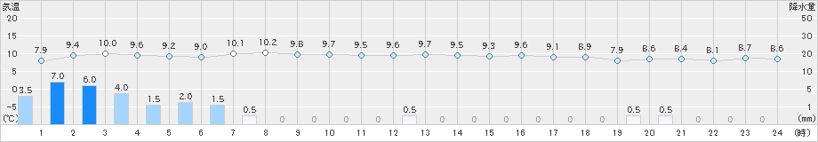 青谷(>2024年01月21日)のアメダスグラフ