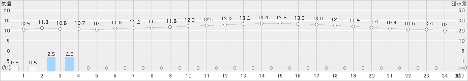 長浜(>2024年01月21日)のアメダスグラフ