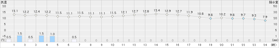 近永(>2024年01月21日)のアメダスグラフ
