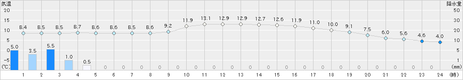 岩国(>2024年01月21日)のアメダスグラフ