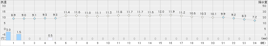 八幡(>2024年01月21日)のアメダスグラフ