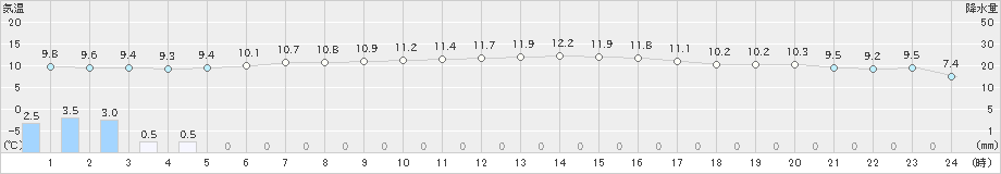 豊後高田(>2024年01月21日)のアメダスグラフ