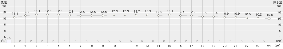 佐世保(>2024年01月21日)のアメダスグラフ