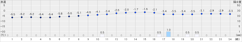 達布(>2024年01月22日)のアメダスグラフ