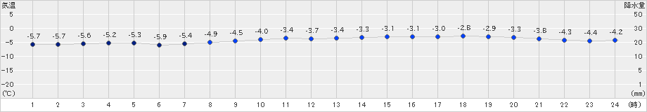 紋別小向(>2024年01月22日)のアメダスグラフ