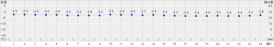 厚床(>2024年01月22日)のアメダスグラフ