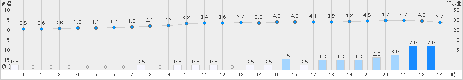 むつ(>2024年01月22日)のアメダスグラフ
