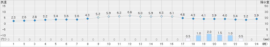 五所川原(>2024年01月22日)のアメダスグラフ