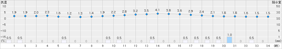 三戸(>2024年01月22日)のアメダスグラフ