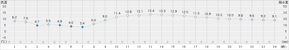 龍ケ崎(>2024年01月22日)のアメダスグラフ