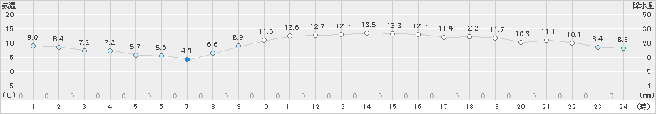 越谷(>2024年01月22日)のアメダスグラフ