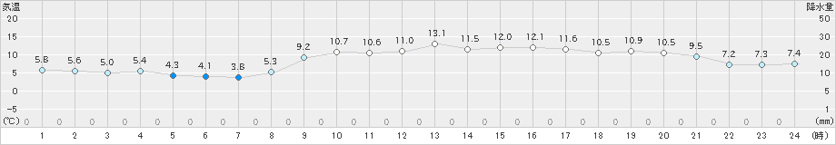 所沢(>2024年01月22日)のアメダスグラフ